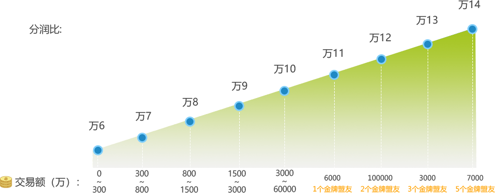 鑫联盟收益模式